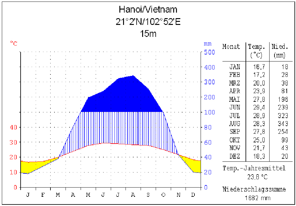 Vietnam - Geschichte, Nationalhymne, Flagge und Klima Klima Hanoi