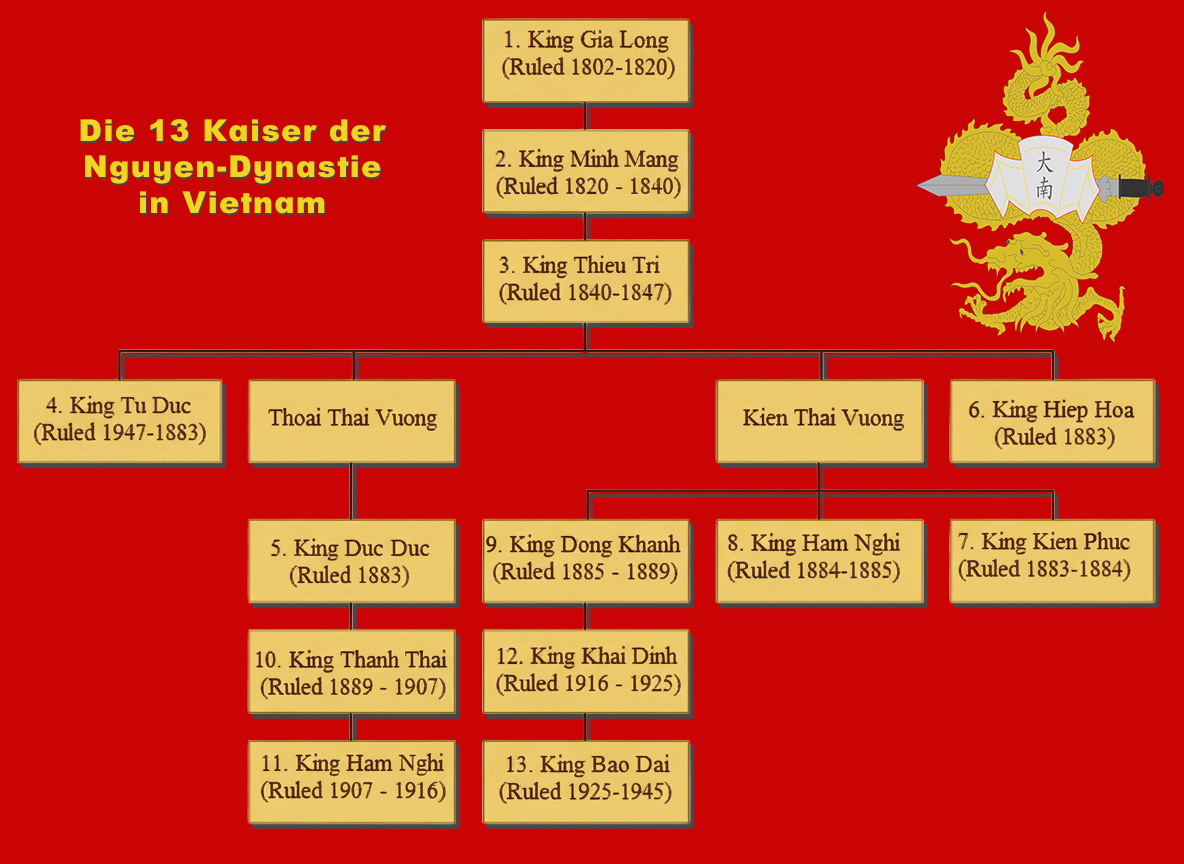 Nguyễn-Dynastie in Vietnam (1802–1945) – Kaiser und Geschichte Nguyen-Dynastie